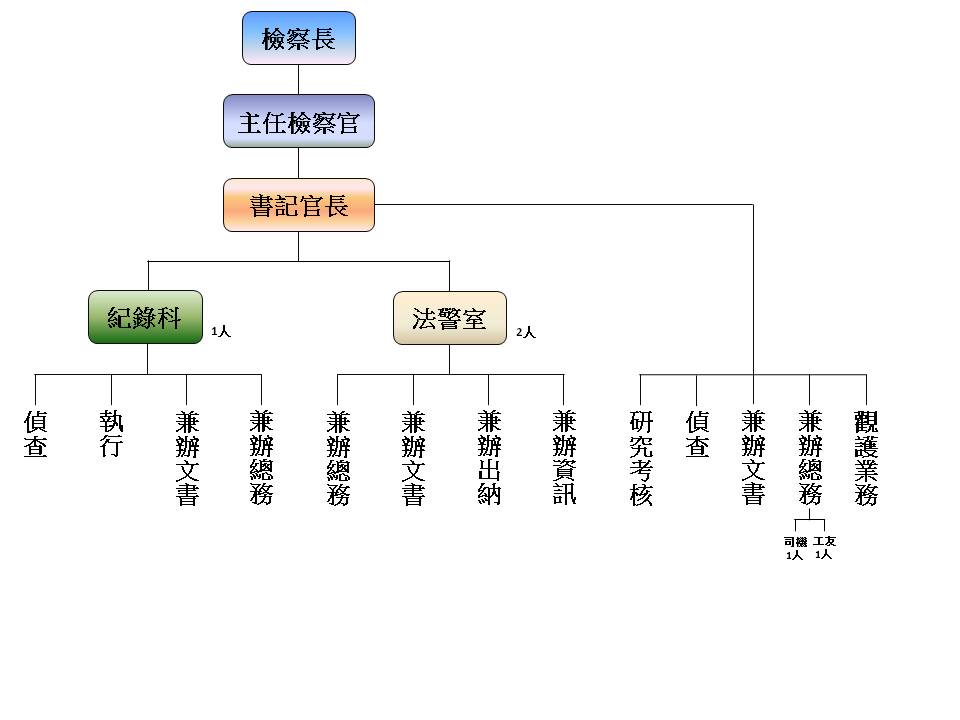 連江地檢署組織圖