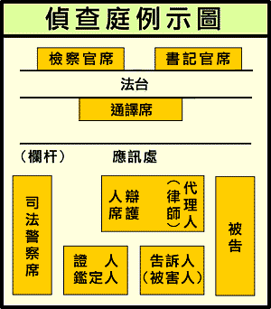 偵查庭例示圖