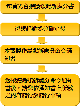 本案有告訴人提出告訴之緩起訴處分流程圖