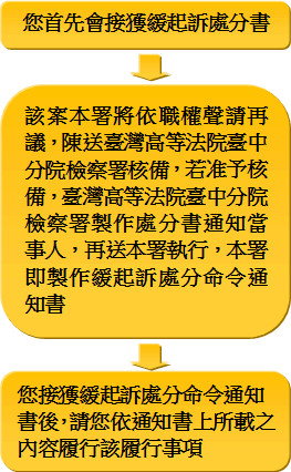 本案緩起訴處分書無告訴人提起之緩起訴處分流程圖