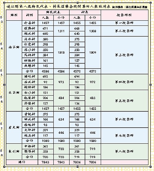 二合一選舉 選舉人數較三合一少了320人