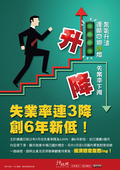 「失業率連3降 創6年新低！」政策宅急便文宣廣告