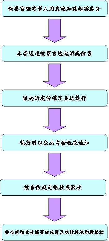 被告支付緩起訴處分金流程圖 