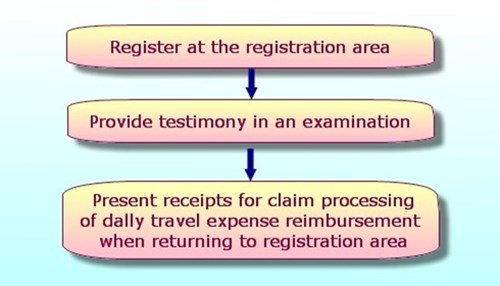 Obligations and Rights to Testify