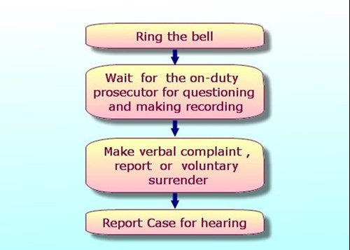 How to Make Use of the Bell for Complaint or Report