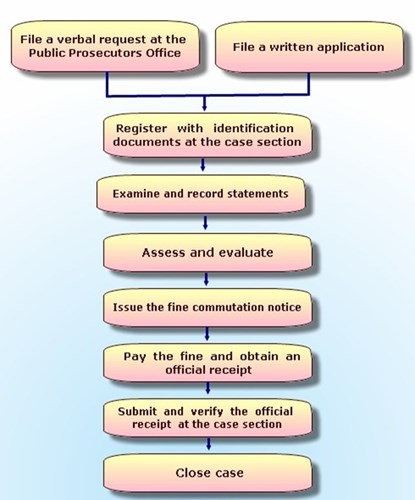 File a Petition for Commutation of Imprisonment to a Fine