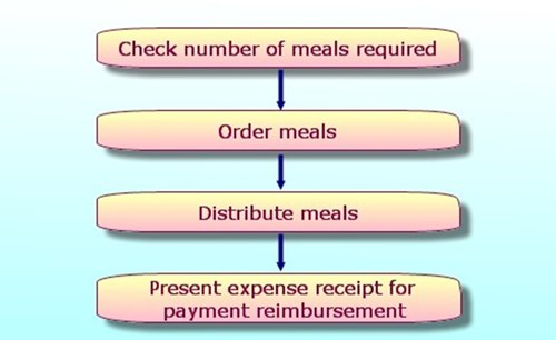 Free Meal Provision to Defendants Waiting Questioning or Bail Processing During the Accused Party or Suspect's Detention at the Office