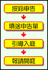 便利人民言詞申告流程圖